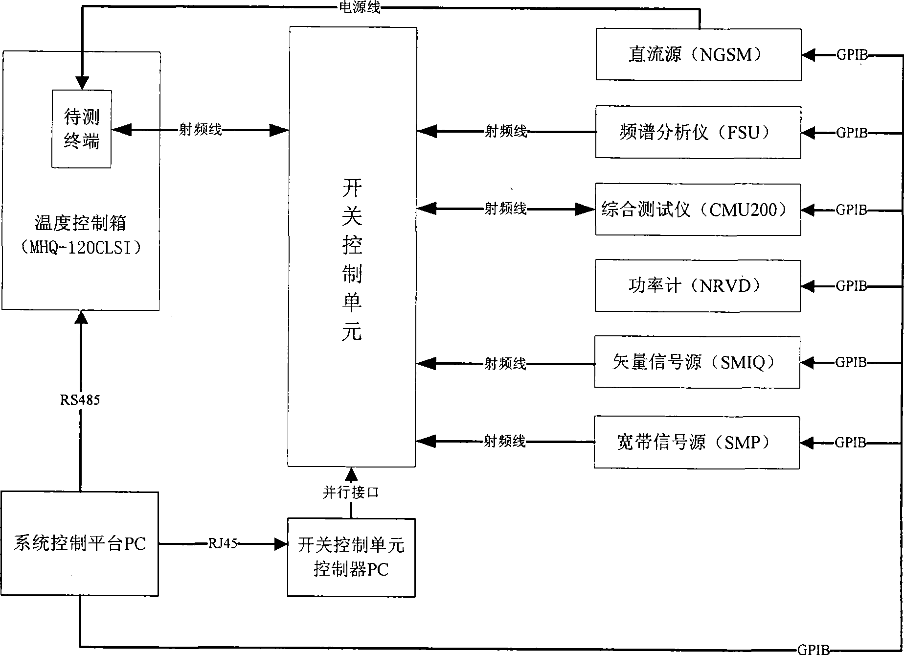 Radio frequency test system for mobile communication terminal