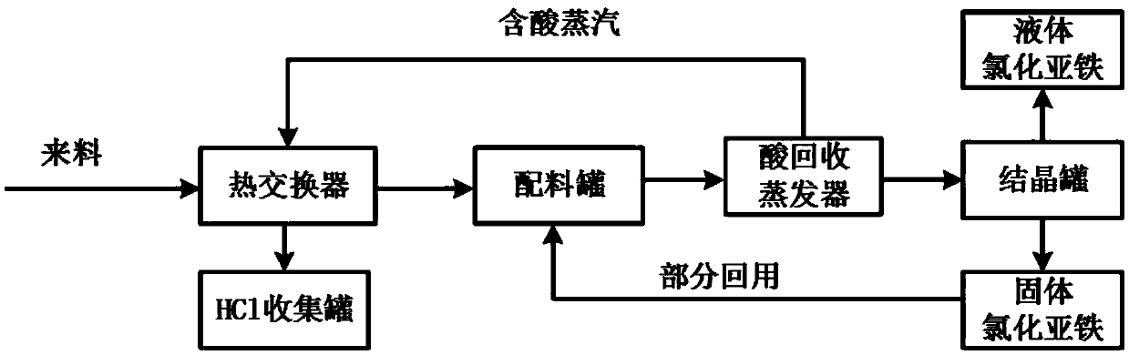 Continuous production vacuum distillation equipment and process for recovery of iron-containing waste acid liquid