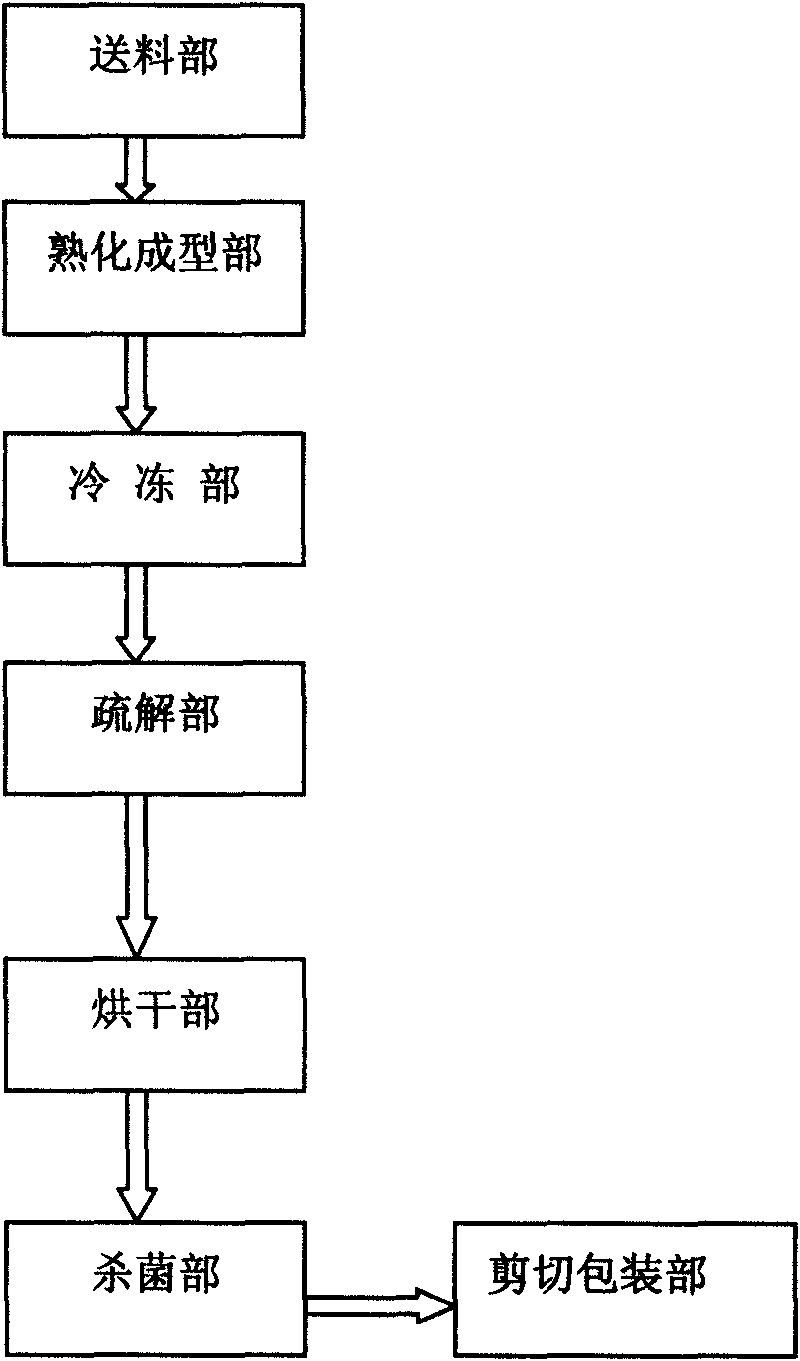 System for automatically producing vermicelli and glass noodles