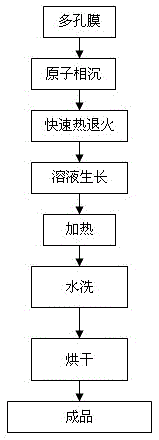 A kind of preparation method of gas purification membrane with antibacterial function