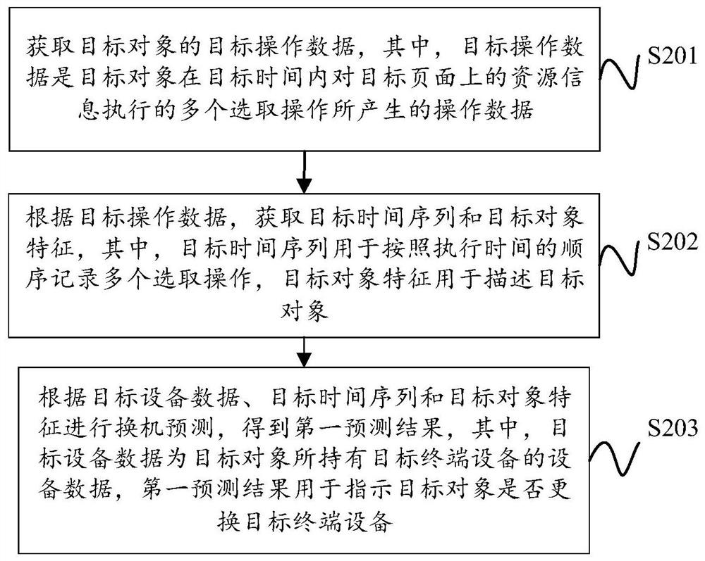 Terminal equipment replacement prediction method and device, storage medium and electronic equipment