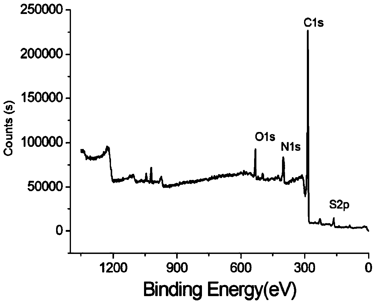 Preparation method of nitrogen and sulfur co-doped ordered mesoporous carbon material, electrode plate and application