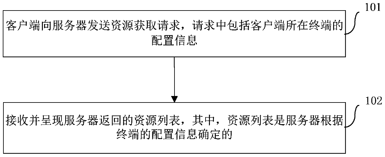 Application resource providing method, device and system