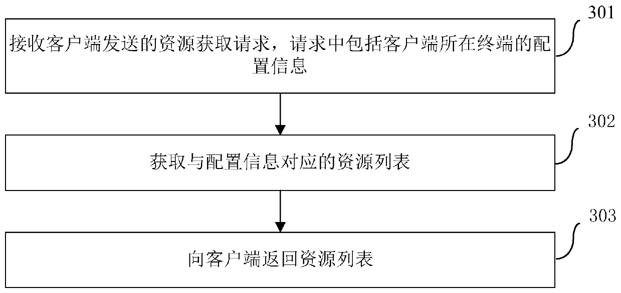 Application resource providing method, device and system