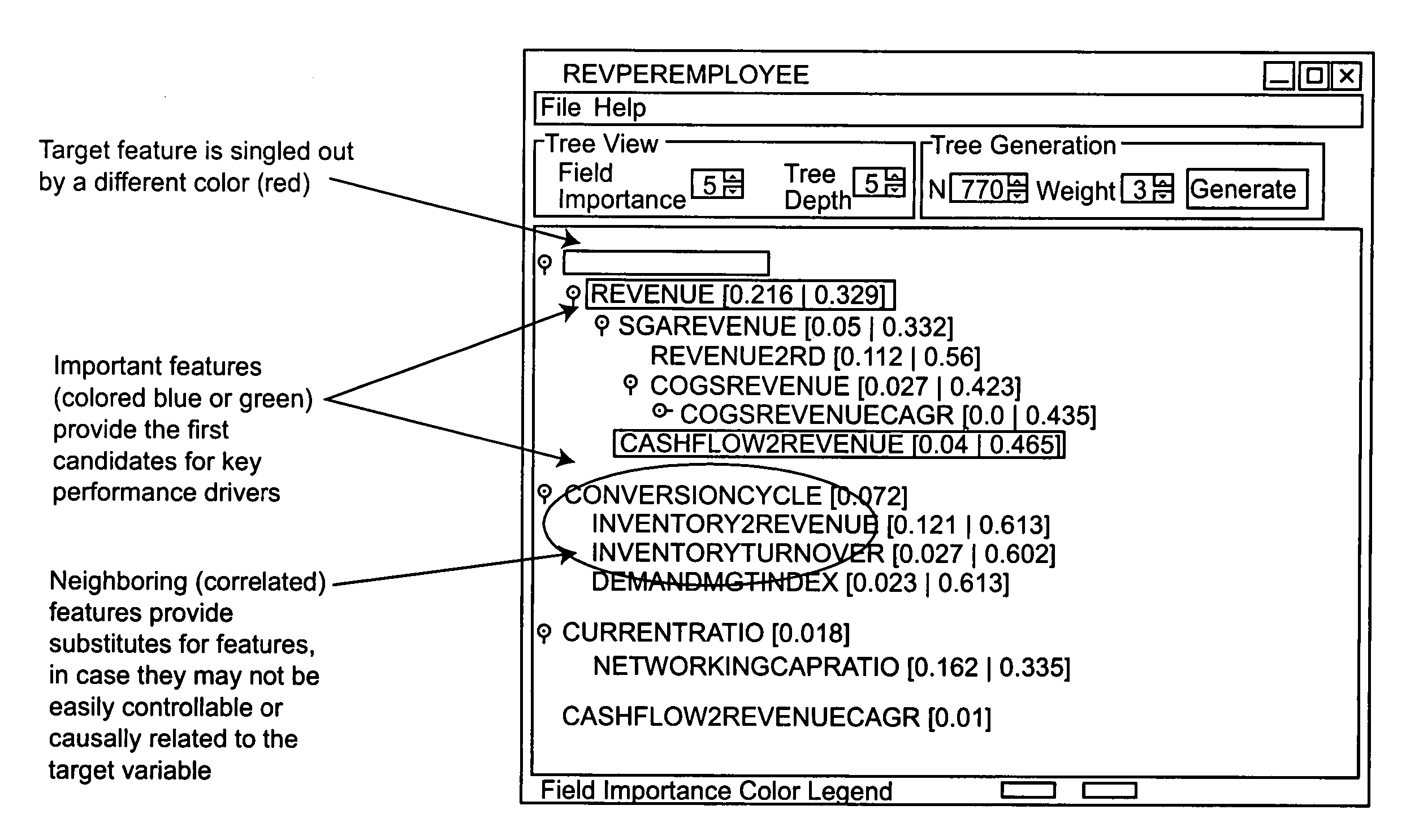 Method and apparatus for presenting feature importance in predictive modeling