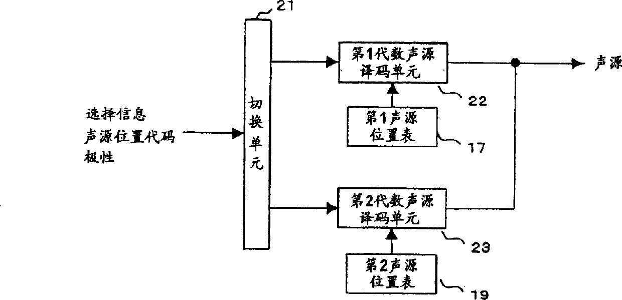 Sound coder and sound decoder