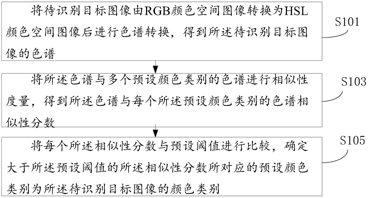 Color classification and recognition method, device and automatic driving system