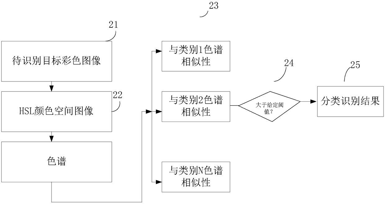 Color classification and recognition method, device and automatic driving system