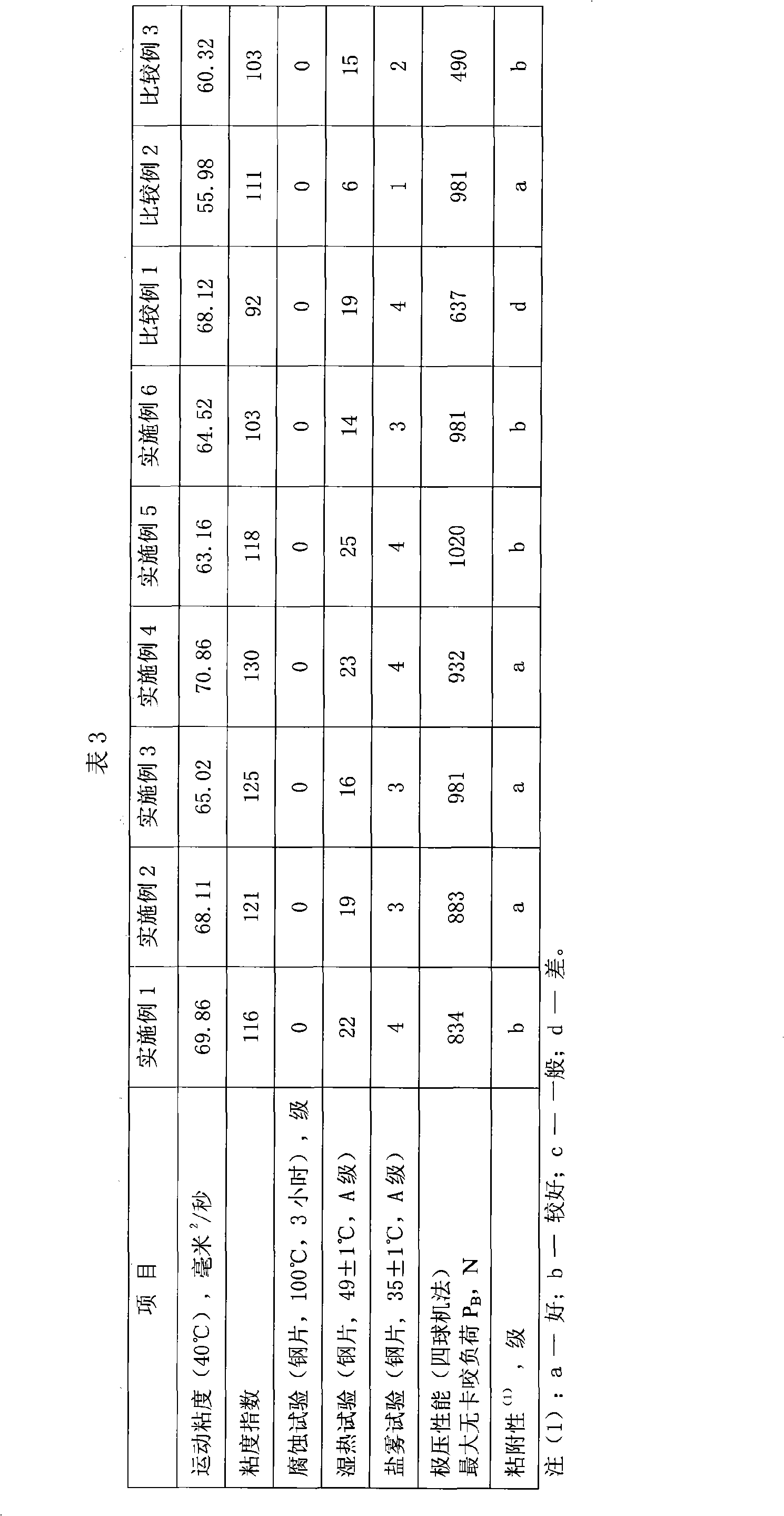 Lubricating anticorrosive oil and use thereof