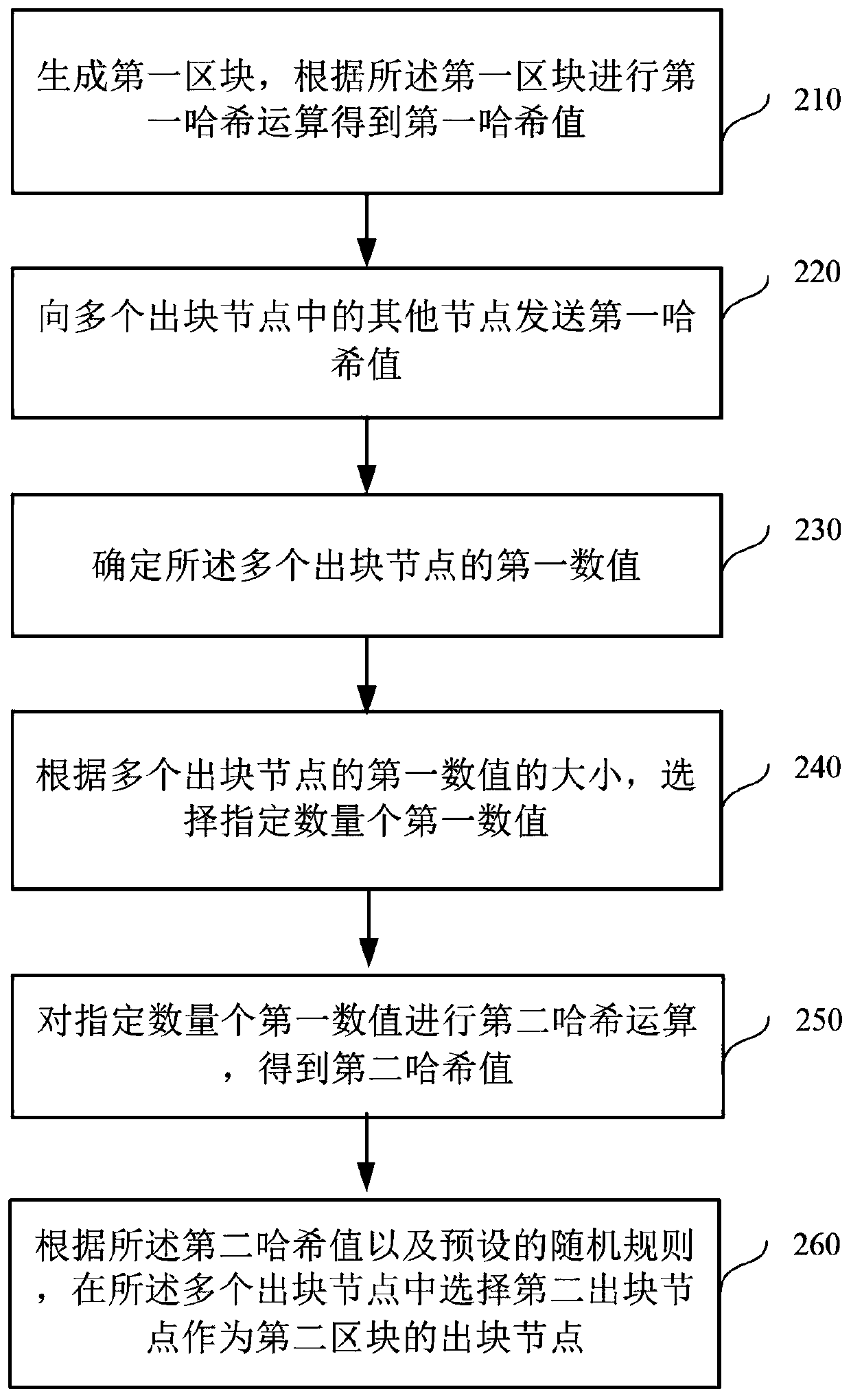 Block outputting method and device on block chain