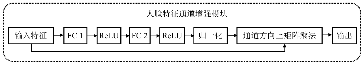 Face image retrieval method and device based on deep learning and Hash coding