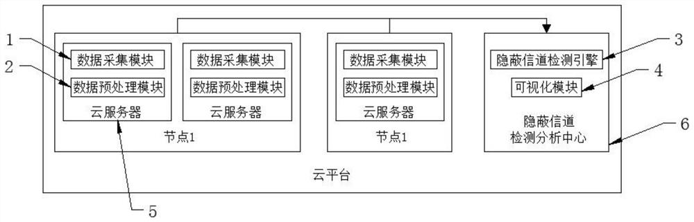 A cloud platform network covert channel multi-scale detection system