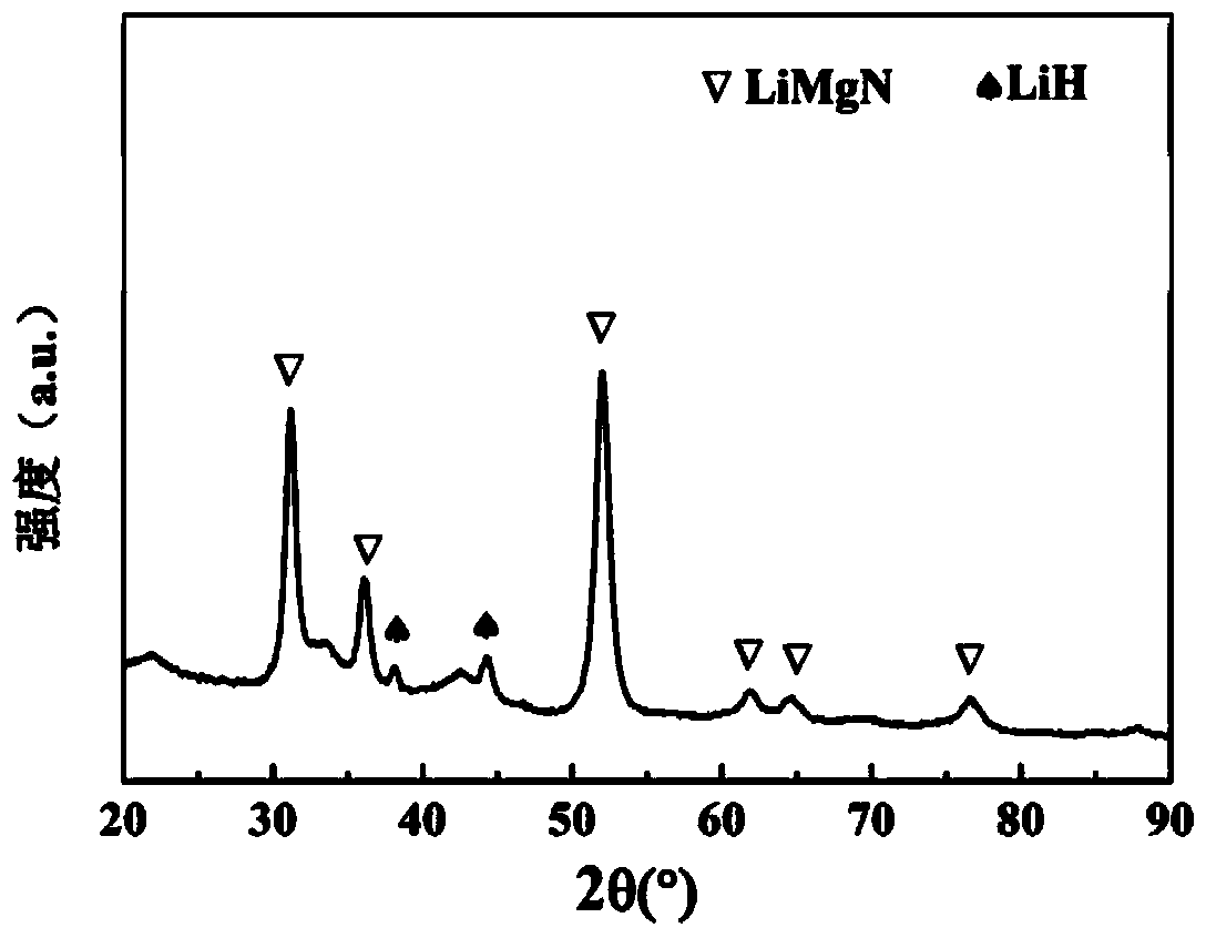 Preparation method of LiMgN-containing high-capacity hydrogen storage material