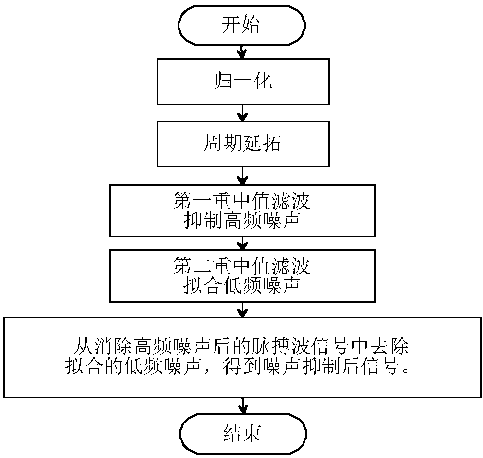 Human pulse wave signal noise suppression method