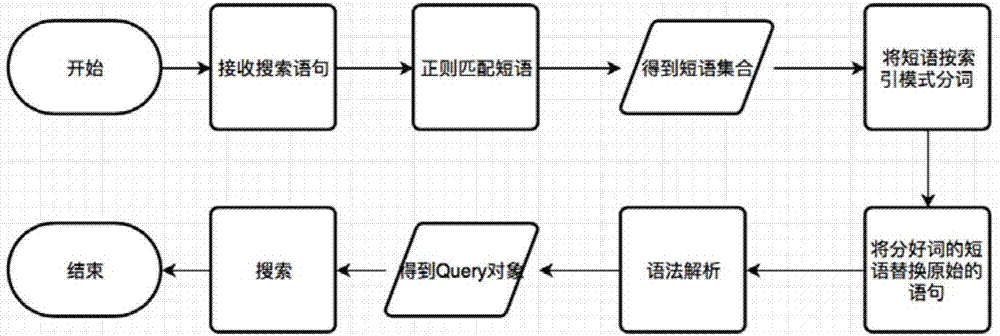 Method for solving problem of ApacheSolr phrase search inaccuracy