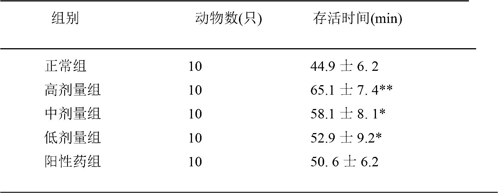 Traditional Chinese medicine composition for improving anoxia endurance as well as preparation method and application thereof