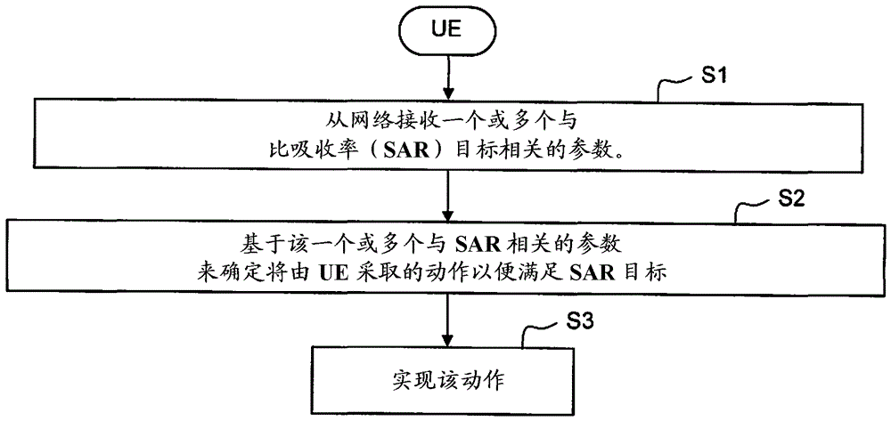 Dynamic sar emission control for minimizing rf exposure