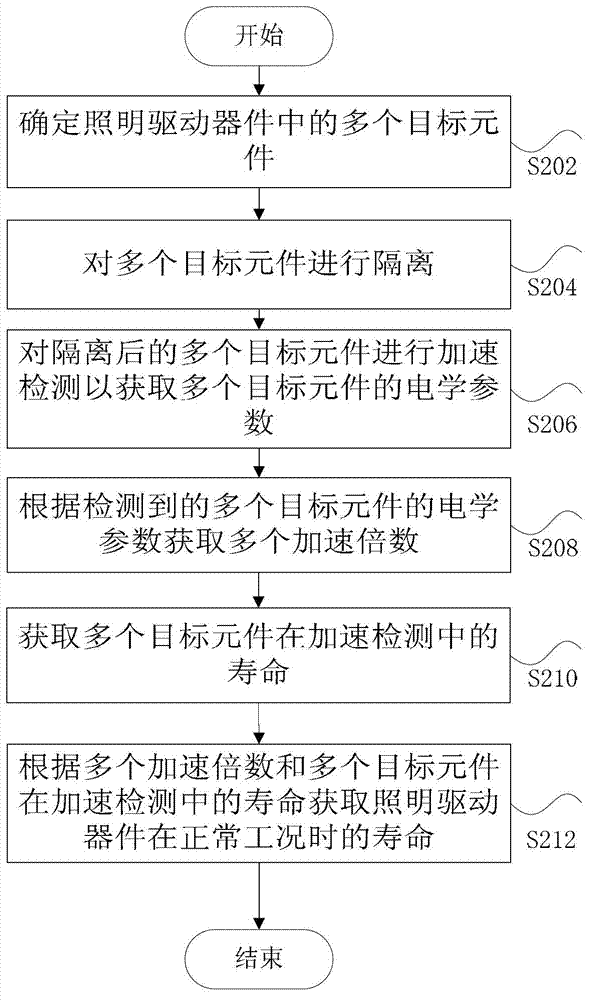 Method and device for detecting service life of illumination driver