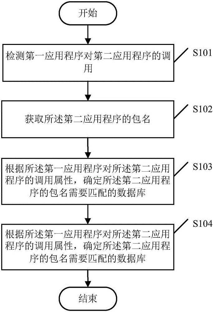 Application program starting method, device and equipment