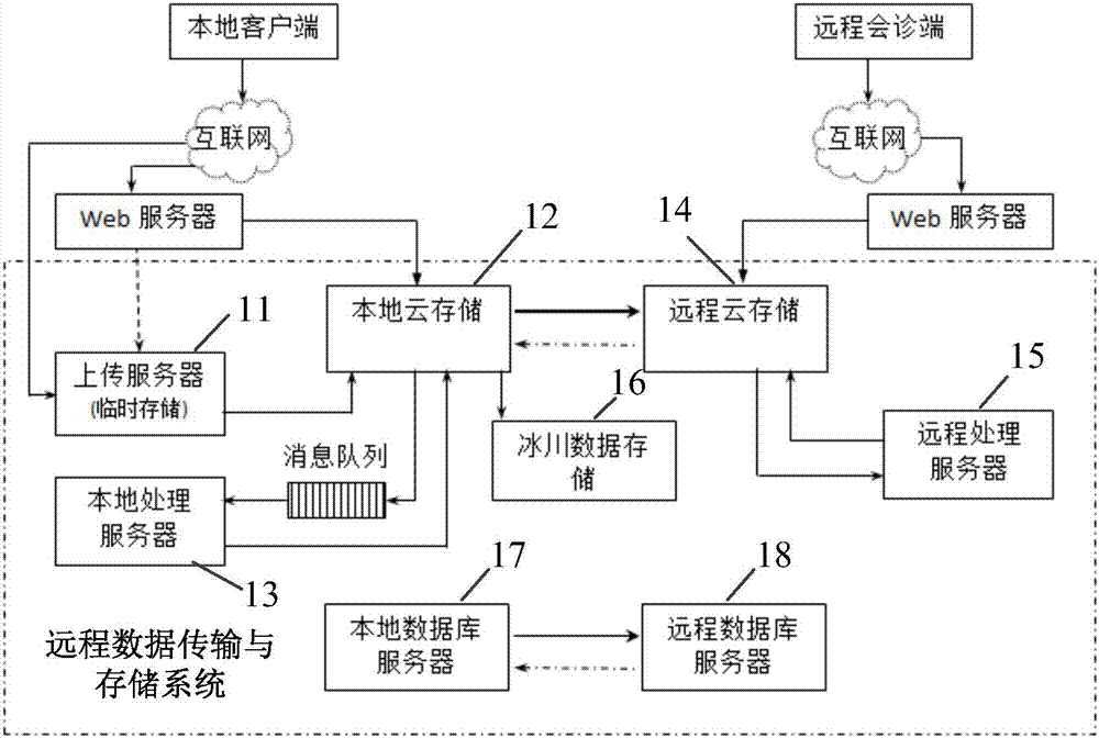 Remote data transmission and storage system and method