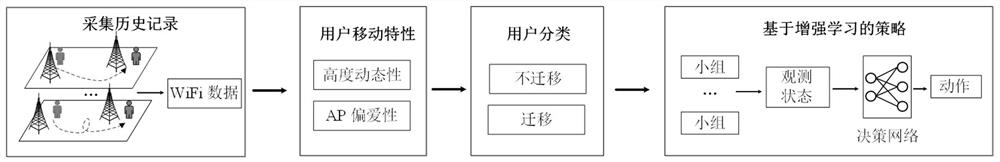 Seamless service migration method based on user movement perception and computer system