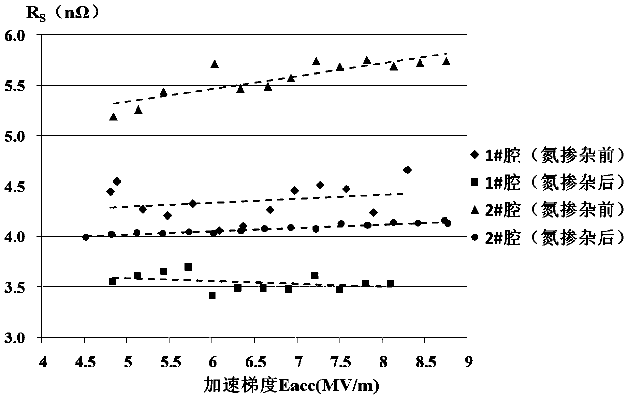 A kind of superconducting cavity nitrogen doping method