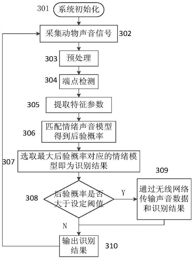 Animal sound emotion recognition system and method thereof