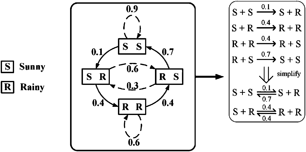 Method for calculating second-order Markov chain by using chemical reaction network