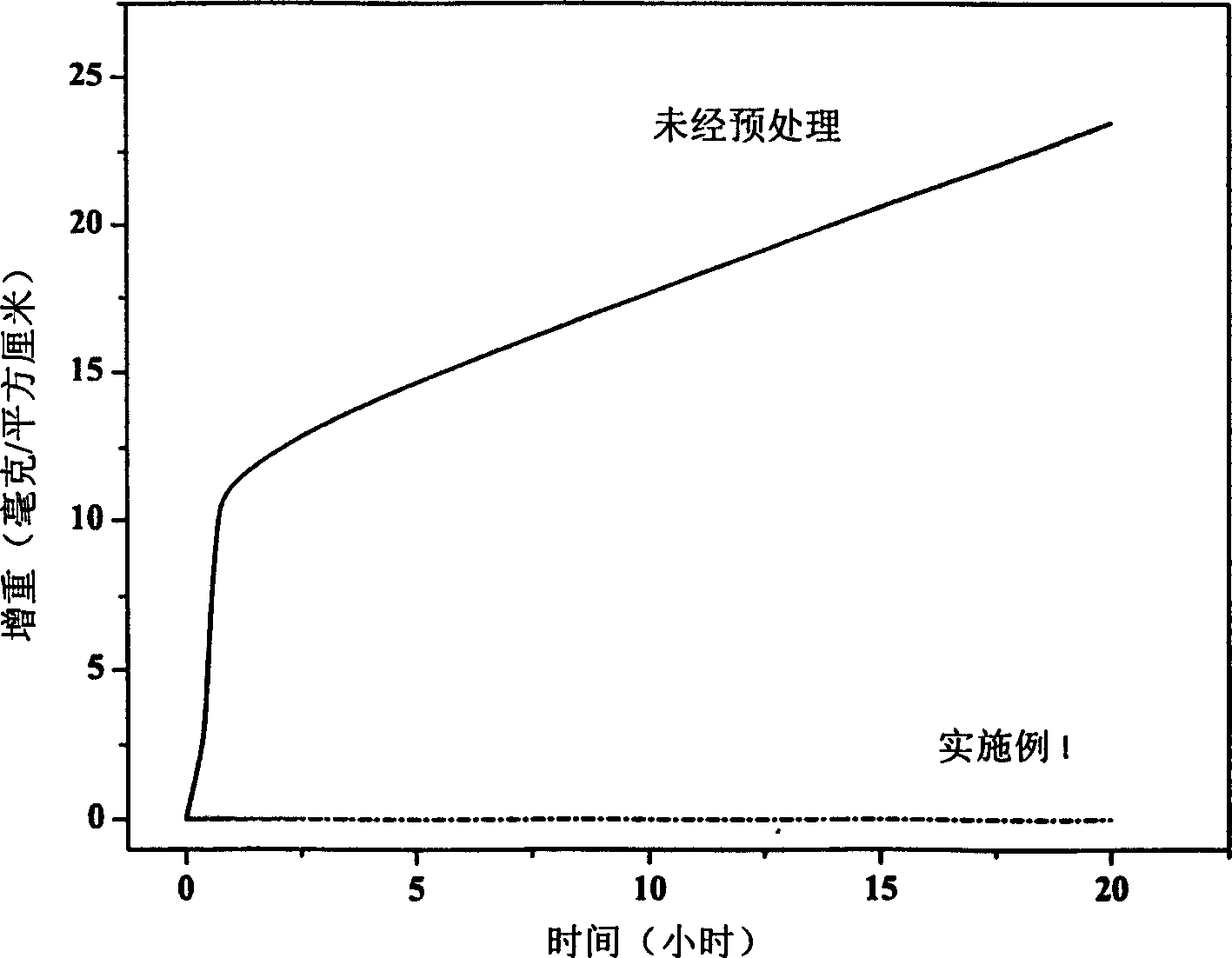 Method for raising resistance of Ti3AlC2 and Ti2AlC and their composite materials to molten salt corrosion