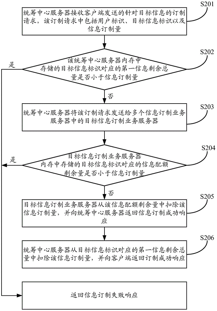 Information subscription method and system