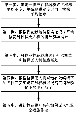 Aviation spraying operation method for cotton defoliating agent under one-film three-row cultivation mode