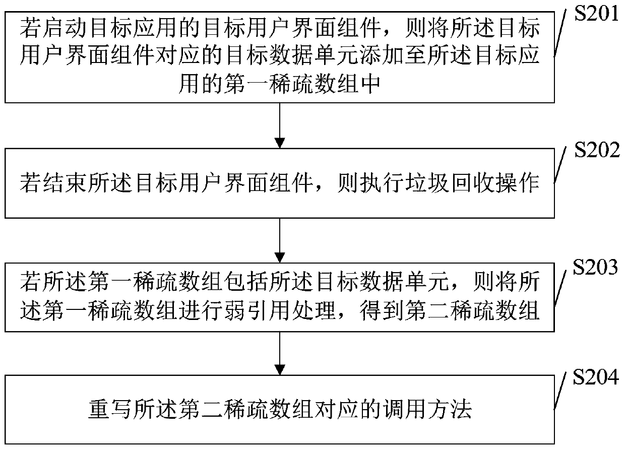 Array processing method and device, electronic equipment and storage medium