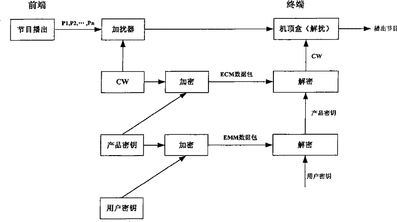 Method for sending authorization information and its conditional access system front end