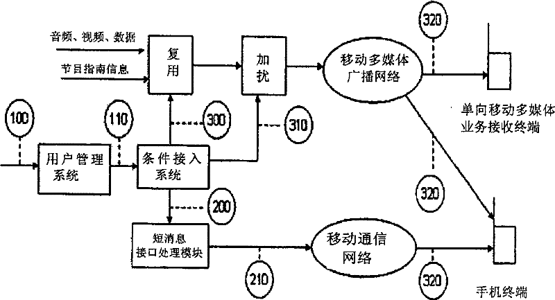 Method for sending authorization information and its conditional access system front end