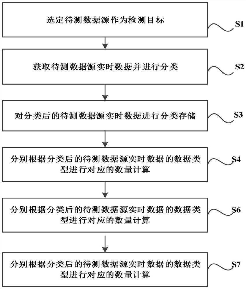 A distributed counting method, server and system