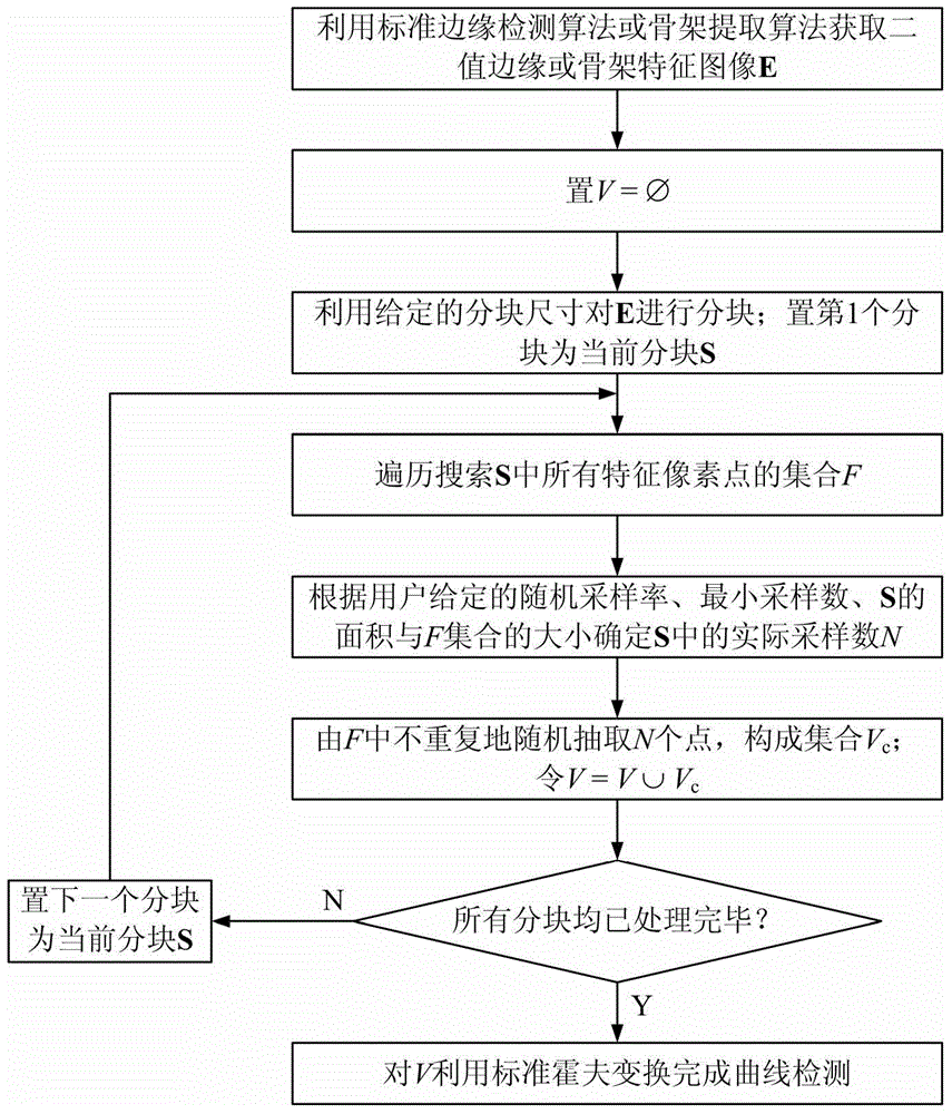 An Improved Probabilistic Hough Transform Curve Detection Method Based on Block Fixed Minimum Sampling