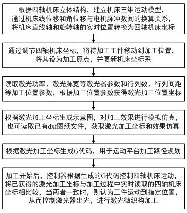 A kind of laser microtexture processing method