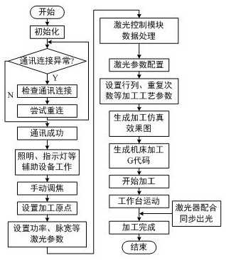 A kind of laser microtexture processing method