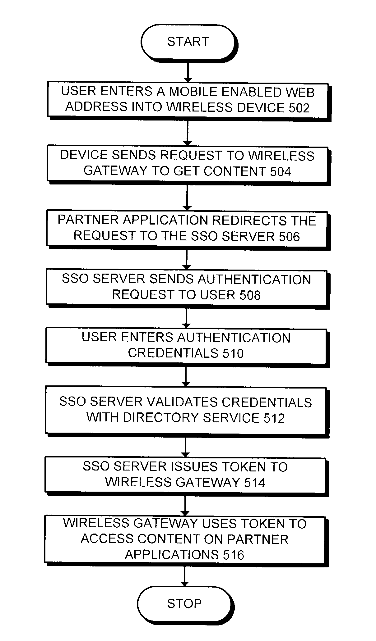 Method and apparatus for single sign-on in a wireless environment