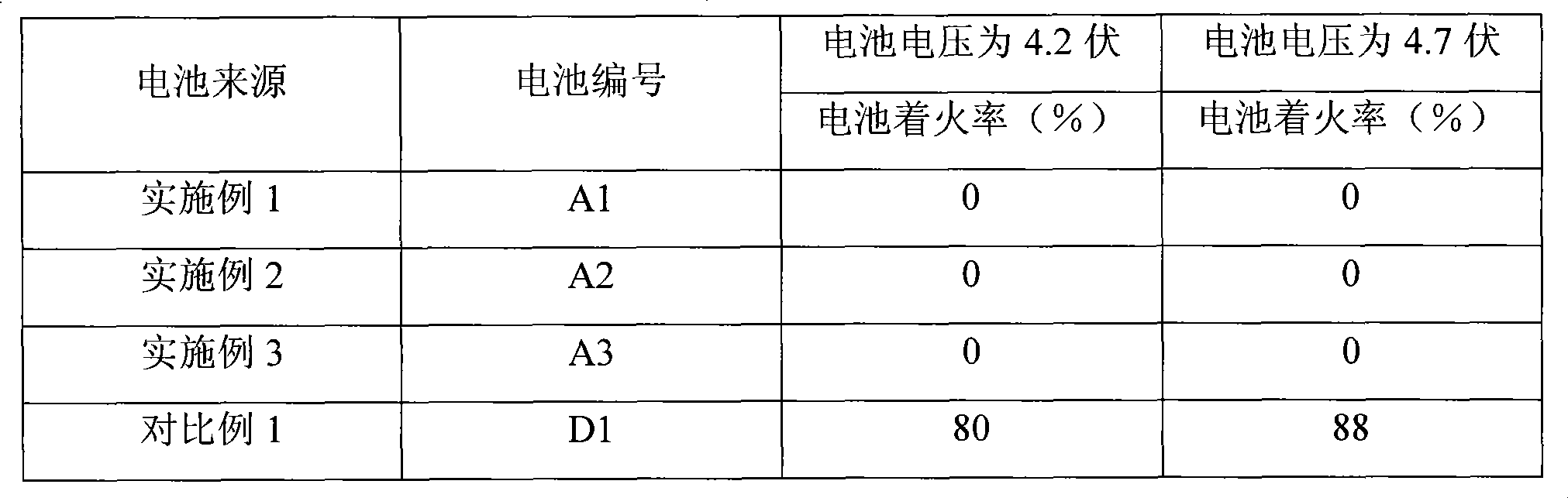 Battery cathode and preparation method thereof, lithium ion battery using the cathode