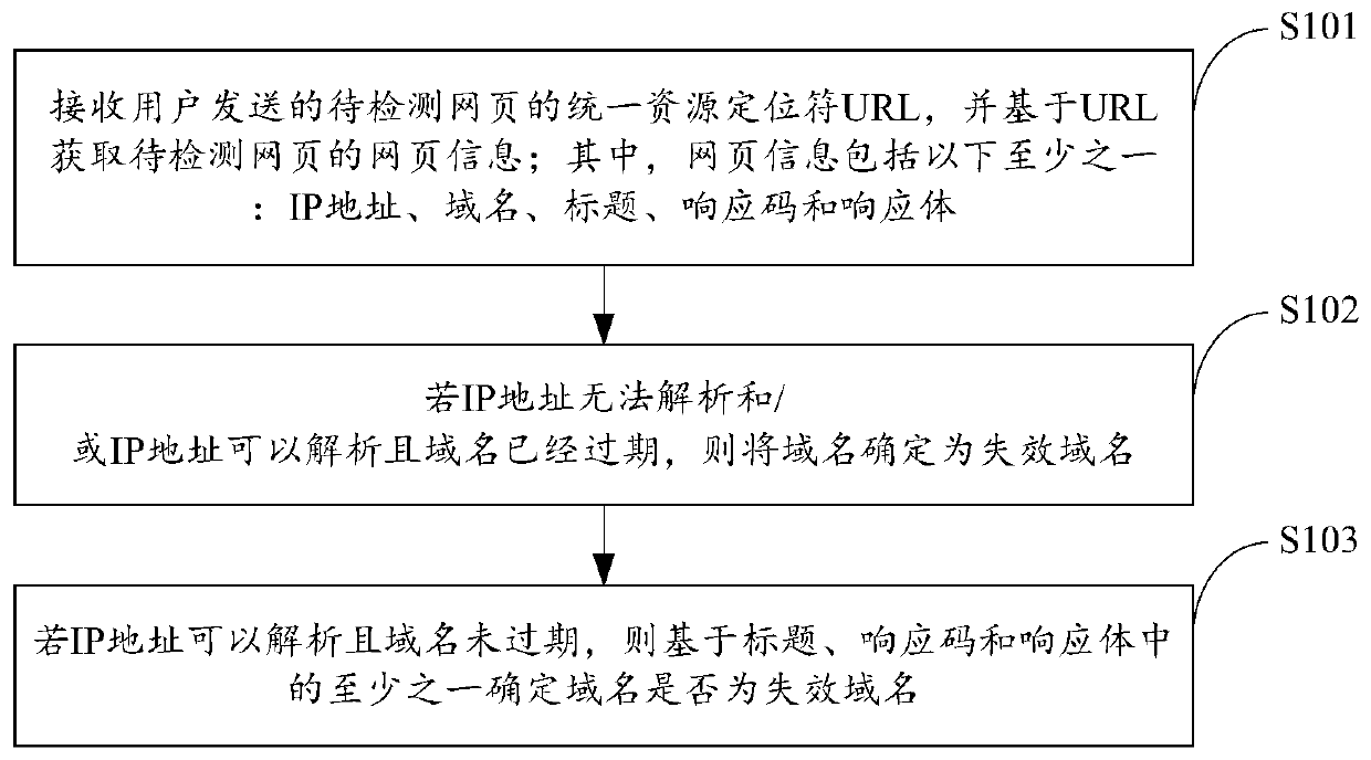 Failure domain name detection method and device