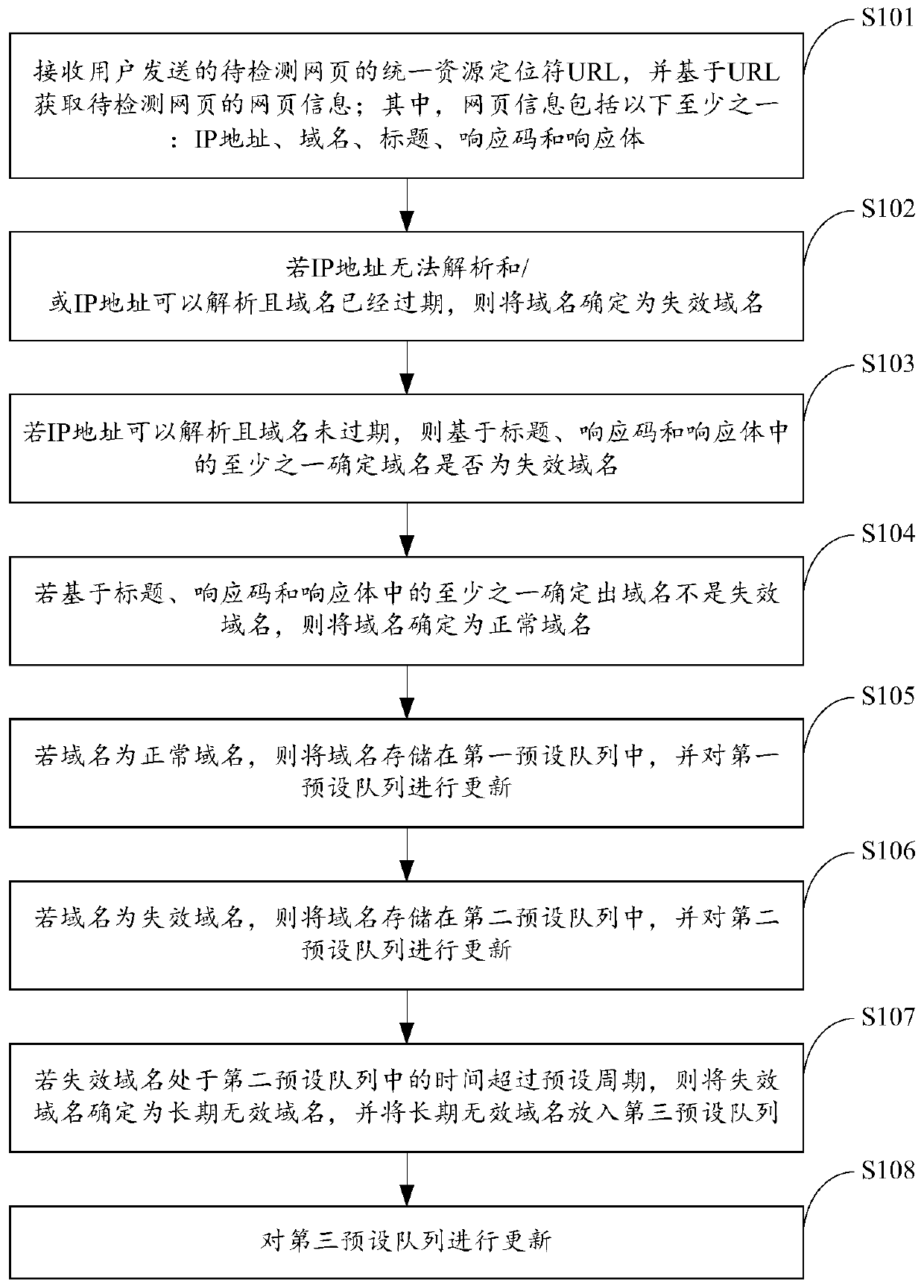 Failure domain name detection method and device