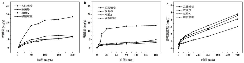 Preparation method and application of a pyrimethamine molecularly imprinted composite membrane based on double-sided loading of click chemistry