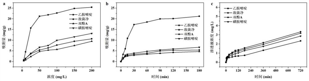 Preparation method and application of a pyrimethamine molecularly imprinted composite membrane based on double-sided loading of click chemistry