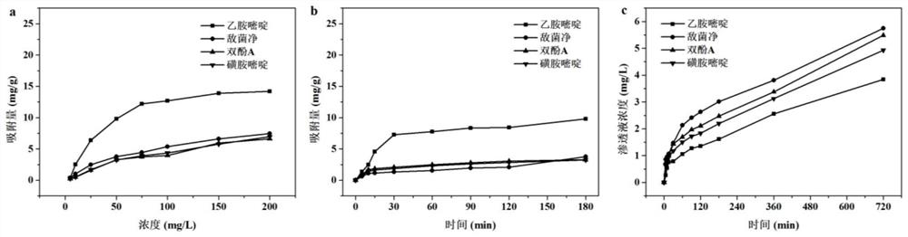 Preparation method and application of a pyrimethamine molecularly imprinted composite membrane based on double-sided loading of click chemistry