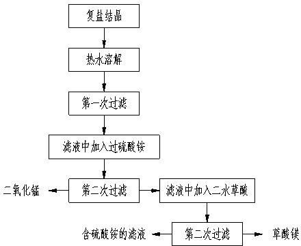 Method for recovering manganese and magnesium from complex salt crystals generated in manganese electrolysis process