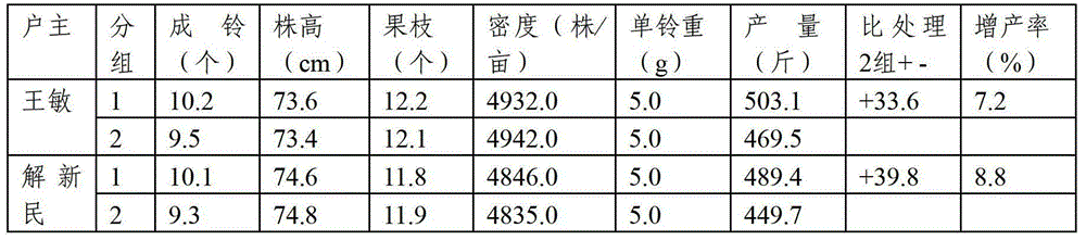 Humic acid compound fertilizer and preparation method thereof