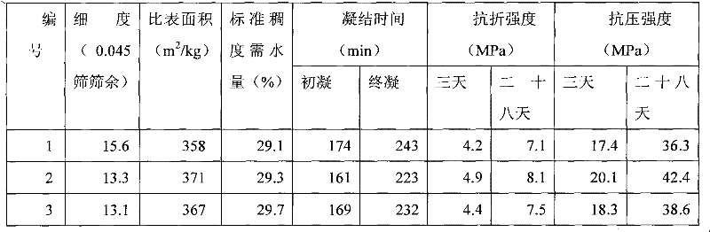 Composite high-efficient environment-friendly powdery cement grinding aid