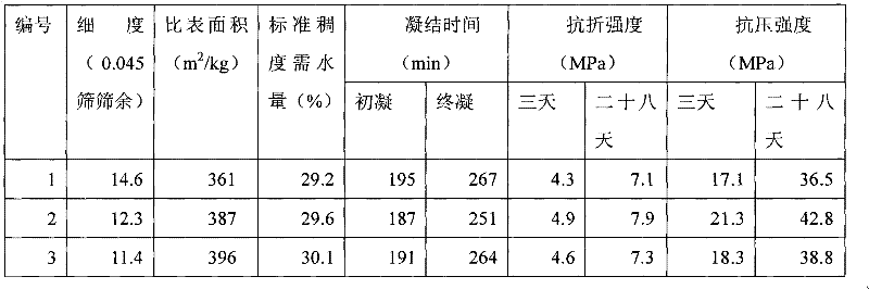 Composite high-efficient environment-friendly powdery cement grinding aid