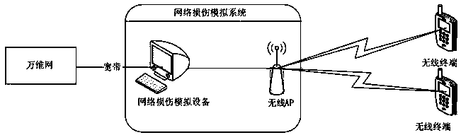 Network Impairment Simulation System and Method